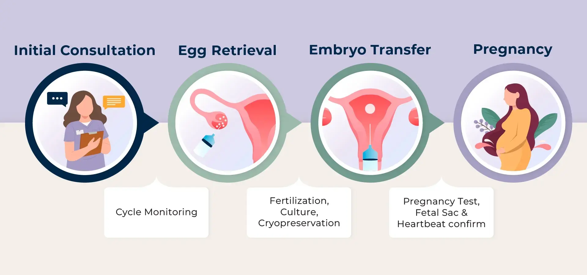 While every IVF journey is unique, a typical cycle—from the start of ovarian stimulation to embryo transfer—usually takes about 6 to 8 weeks.
