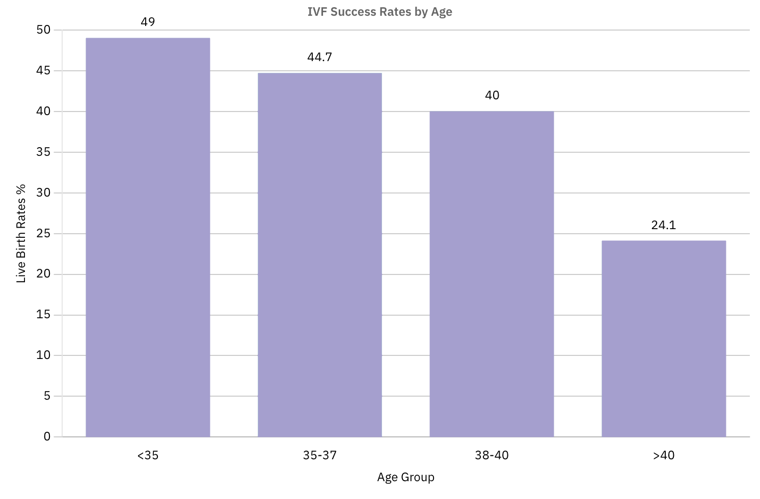 A bar chart showing how IVF success rates decline with age