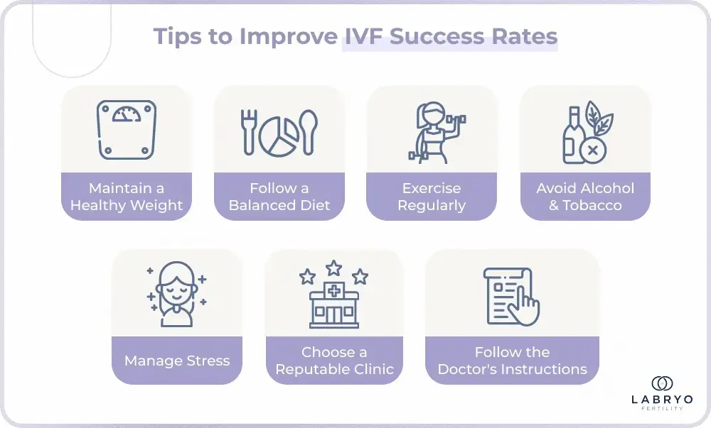 To improve the chances of a successful IVF, it is important to maintain a healthy weight, follow a balanced diet, exercise regularly, avoid alcohol and tobacco, manage stress, choose a reputable clinic, and follow the doctor’s instructions throughout the treatment.