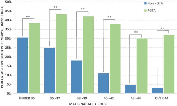 A bar chart comparing the live birth rates of Non-PGTA-tested and PGTA-tested embryos across various maternal age groups.