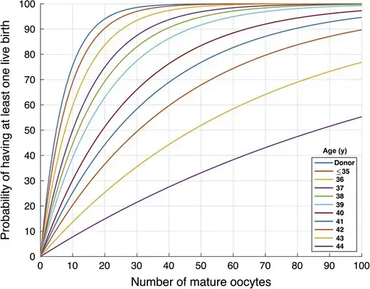 Live birth predictions by age and number of mature oocytes retrieved.