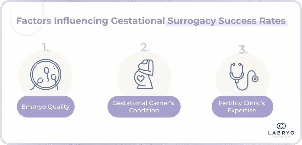 The three main factors influencing gestational surrogacy success rates: embryo quality, gestational carrier’s condition, and fertility clinic’s expertise.