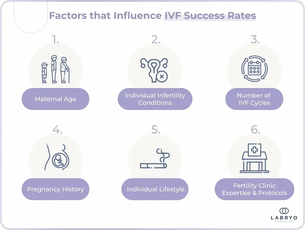 Factors that influence IVF success rates include the maternal age, individual infertility conditions, number of IVF cycles, pregnancy history, individual lifestyle, and the fertility clinic’s expertise and protocols.