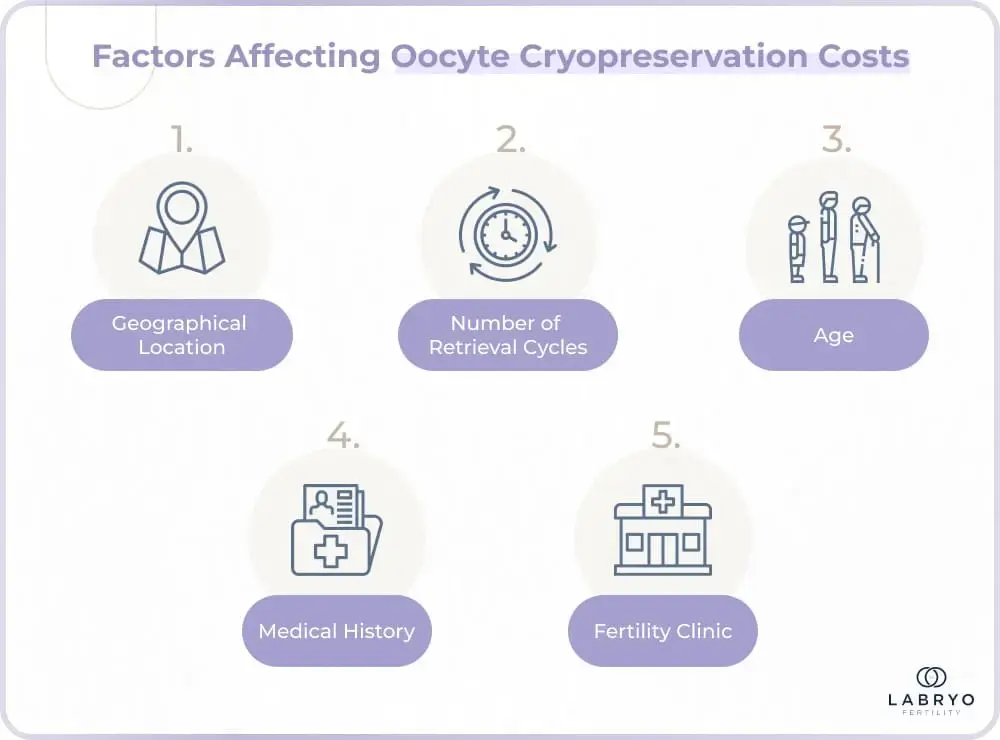 Factors affecting oocyte cryopreservation (egg freezing) costs include geographical location, number of retrieval cycles, patient’s age, medical history, and fertility clinic choice.